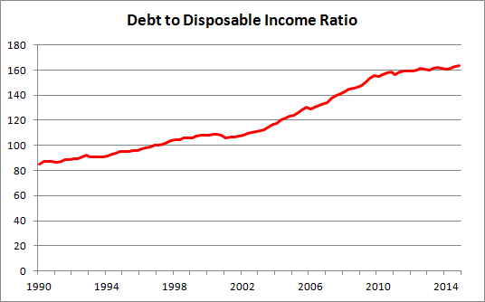 Debt to Disposable Income