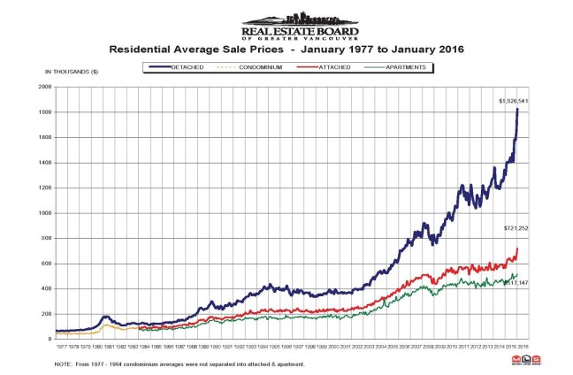 The Vancouver housing bubble shows extreme growth in housing prices.