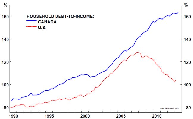 Skyrocketting debt as people spend money on overpriced houses.